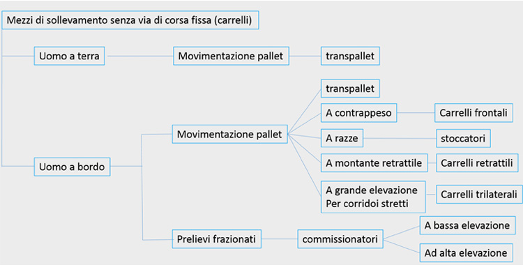tipologia carrelli